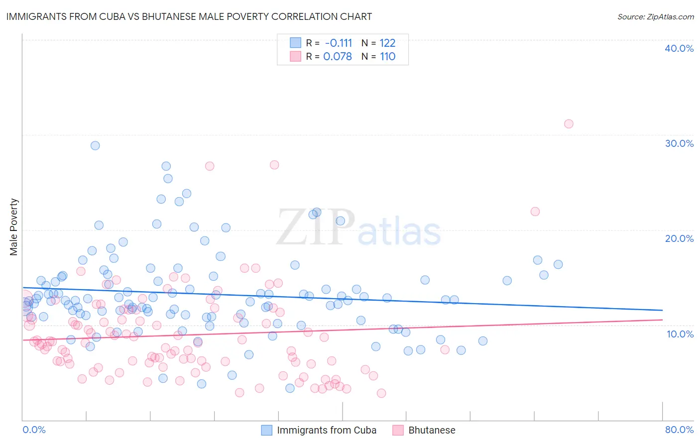 Immigrants from Cuba vs Bhutanese Male Poverty