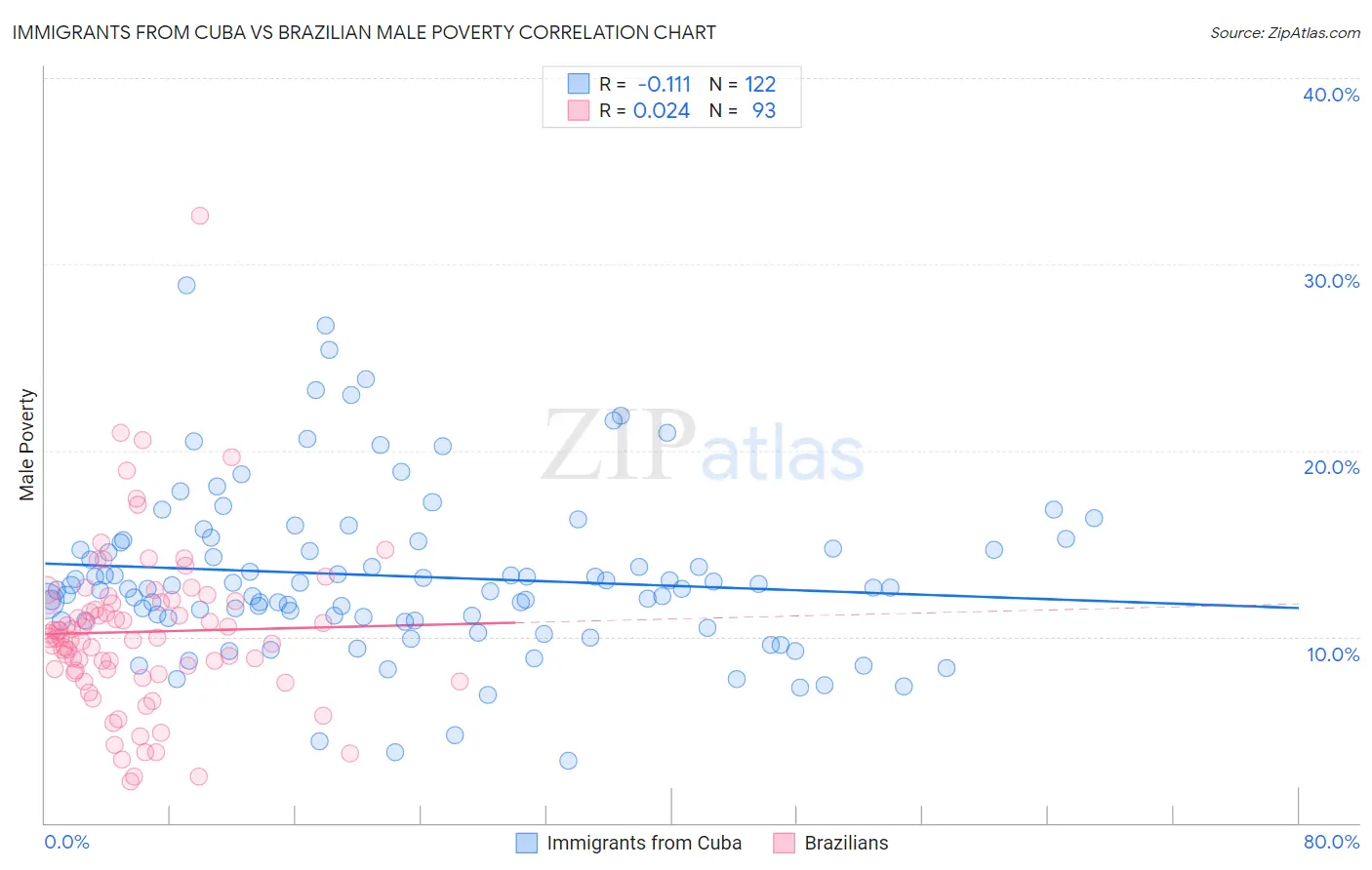 Immigrants from Cuba vs Brazilian Male Poverty