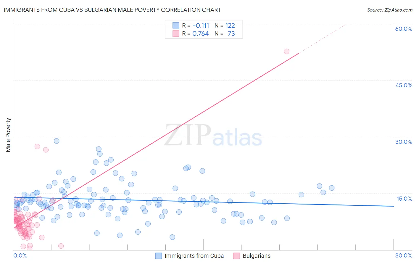 Immigrants from Cuba vs Bulgarian Male Poverty