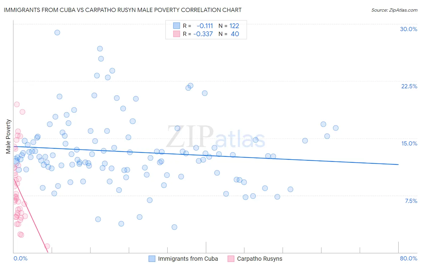 Immigrants from Cuba vs Carpatho Rusyn Male Poverty