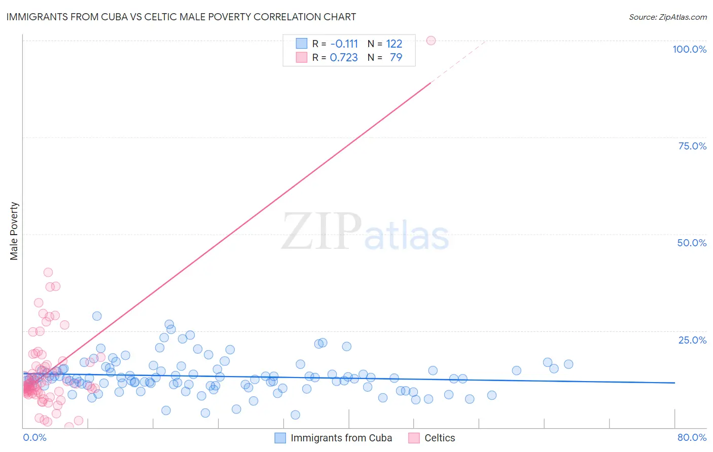 Immigrants from Cuba vs Celtic Male Poverty