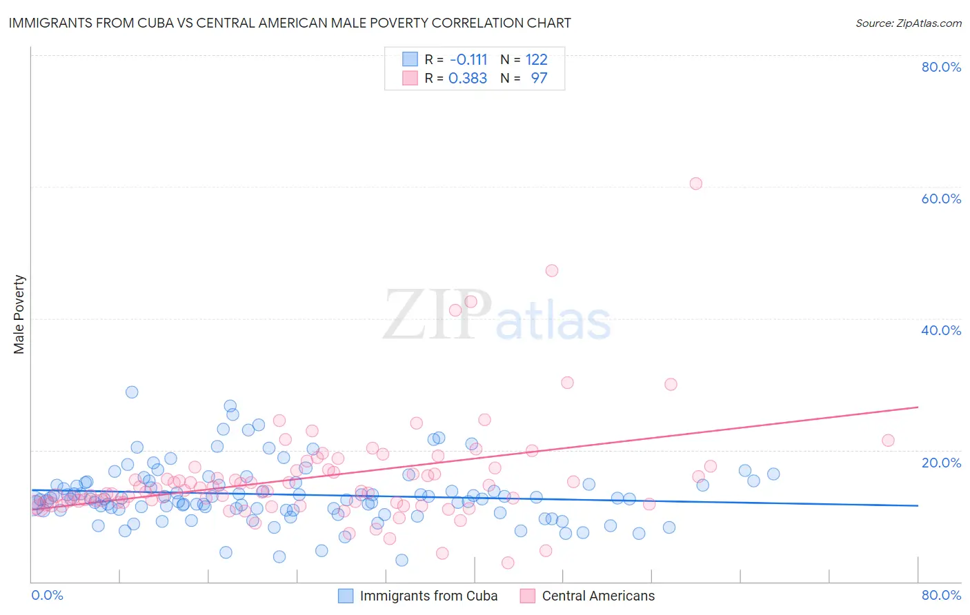 Immigrants from Cuba vs Central American Male Poverty