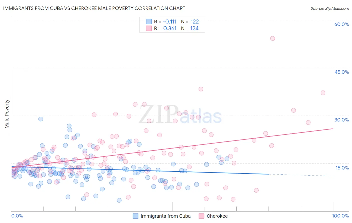 Immigrants from Cuba vs Cherokee Male Poverty