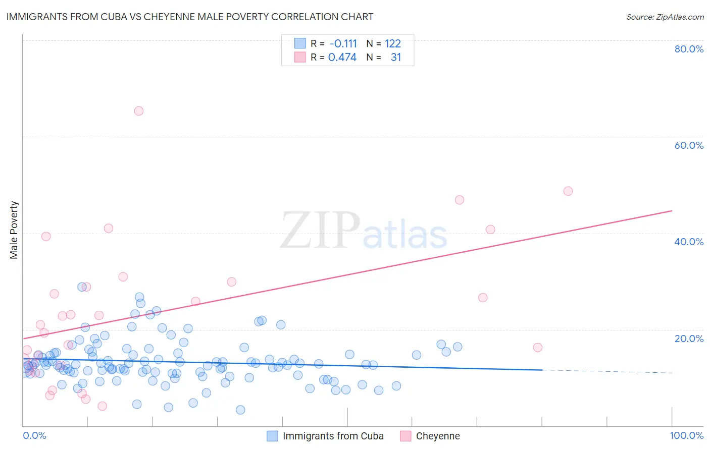 Immigrants from Cuba vs Cheyenne Male Poverty