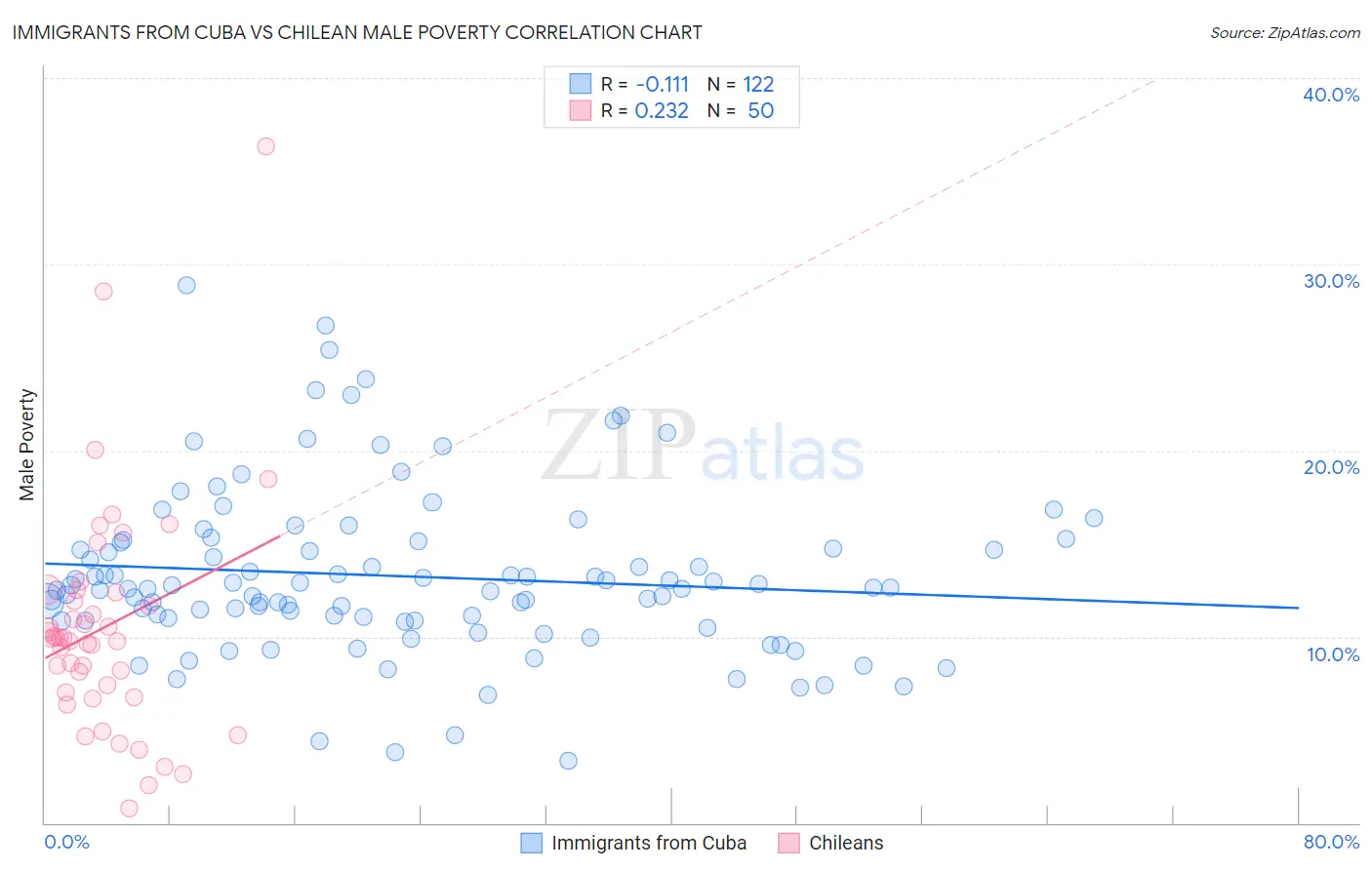 Immigrants from Cuba vs Chilean Male Poverty