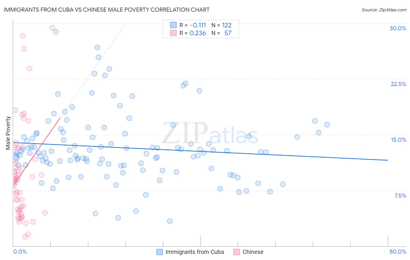 Immigrants from Cuba vs Chinese Male Poverty