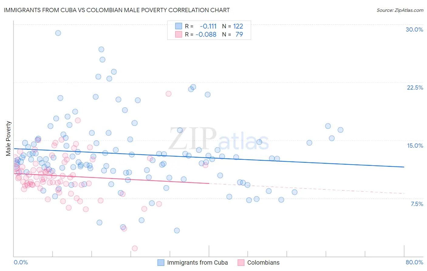 Immigrants from Cuba vs Colombian Male Poverty