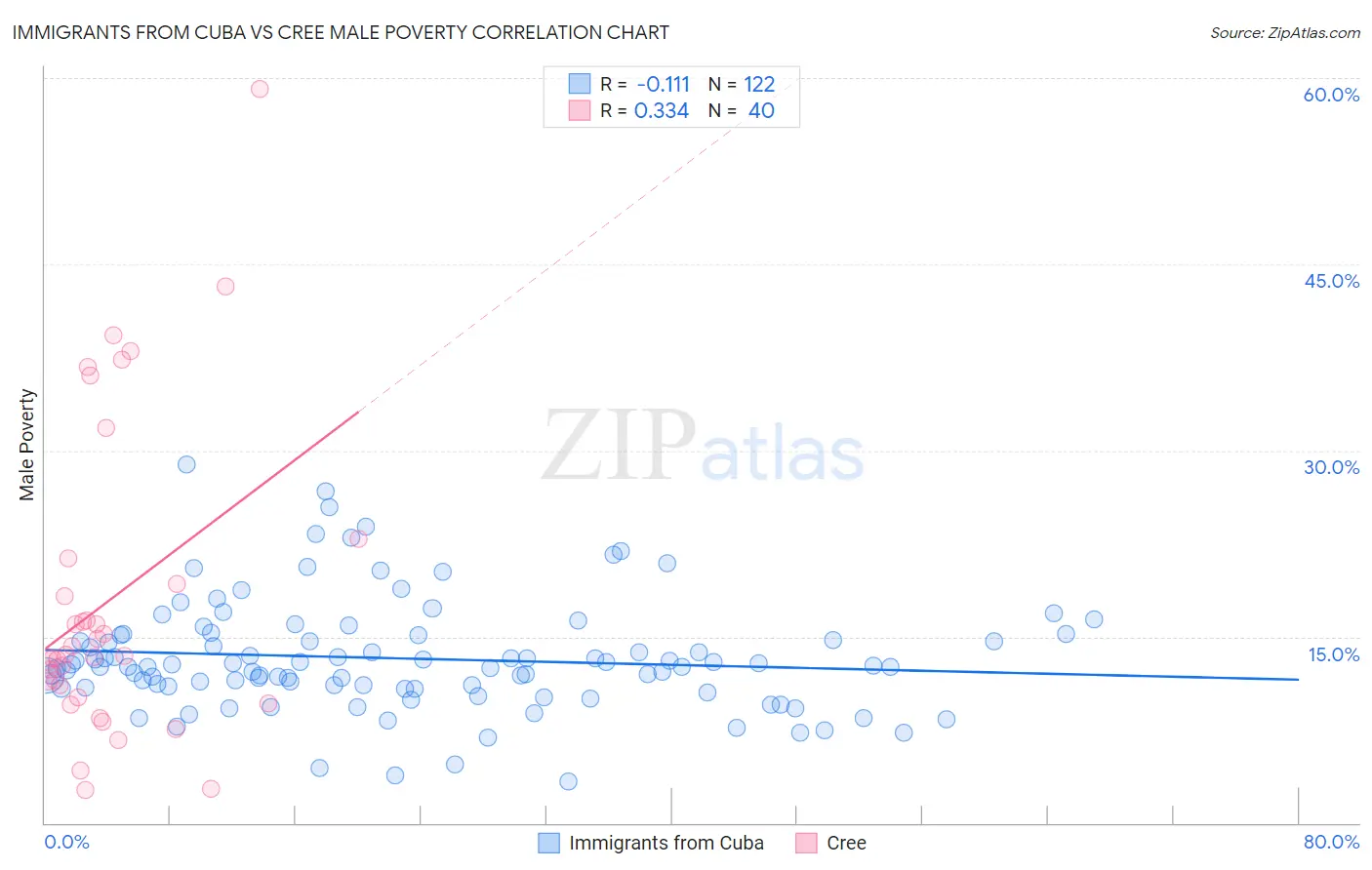 Immigrants from Cuba vs Cree Male Poverty