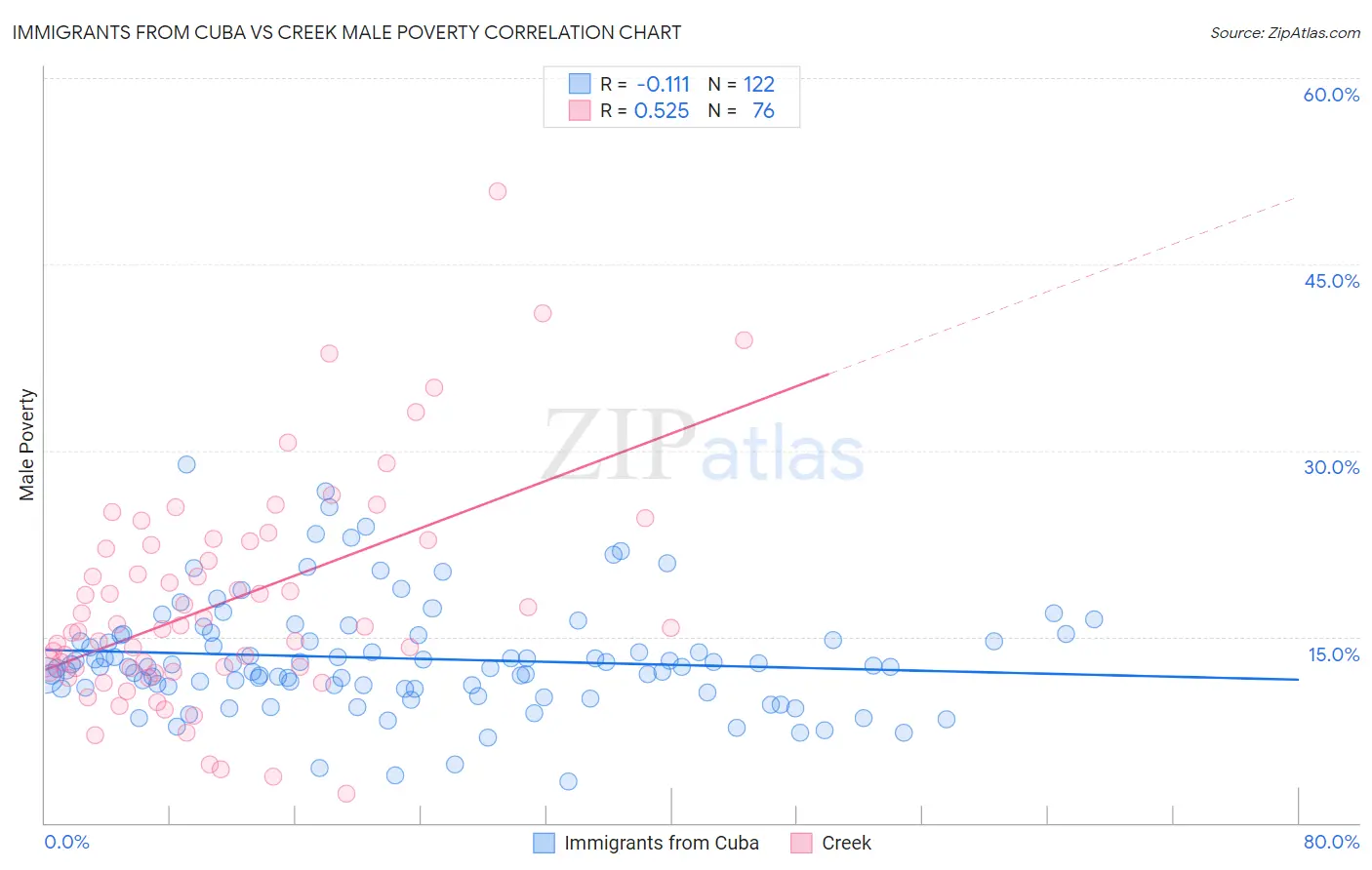 Immigrants from Cuba vs Creek Male Poverty