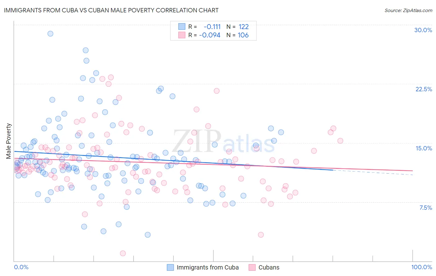 Immigrants from Cuba vs Cuban Male Poverty