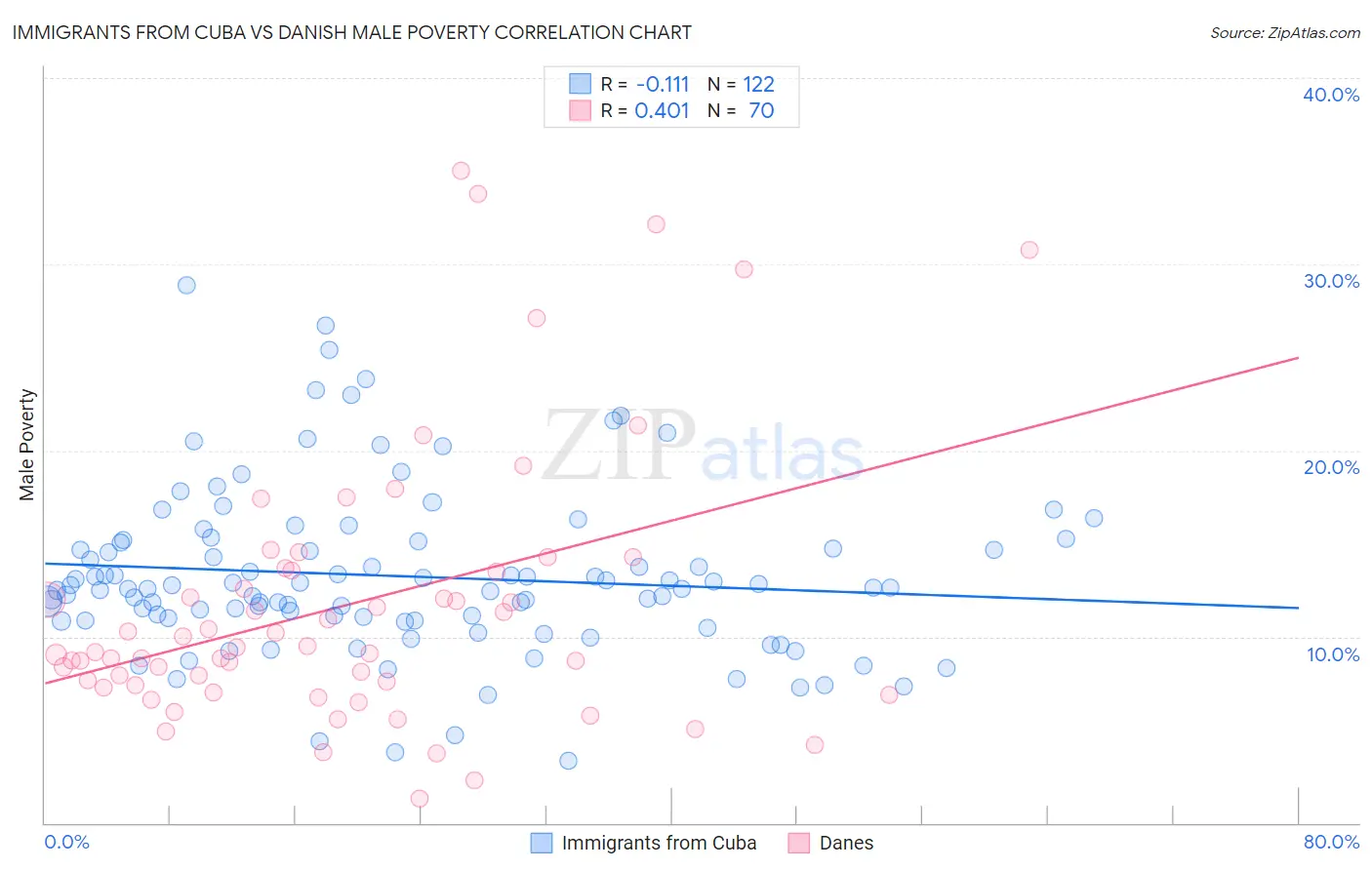 Immigrants from Cuba vs Danish Male Poverty