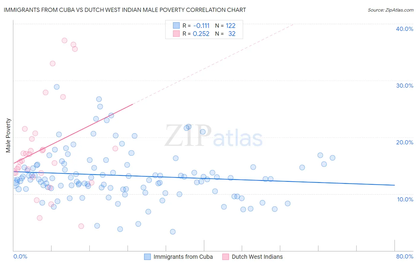 Immigrants from Cuba vs Dutch West Indian Male Poverty