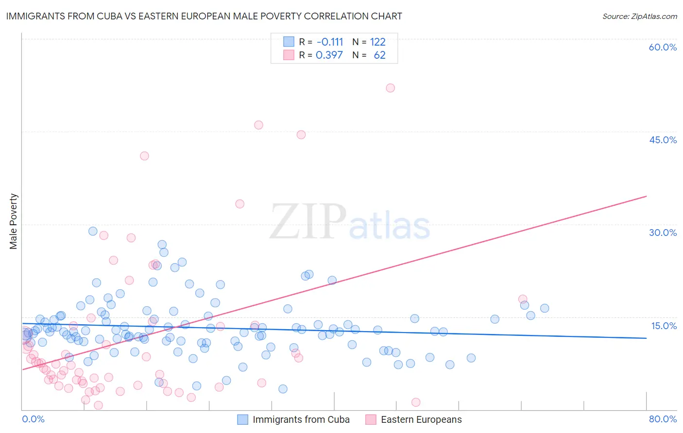 Immigrants from Cuba vs Eastern European Male Poverty