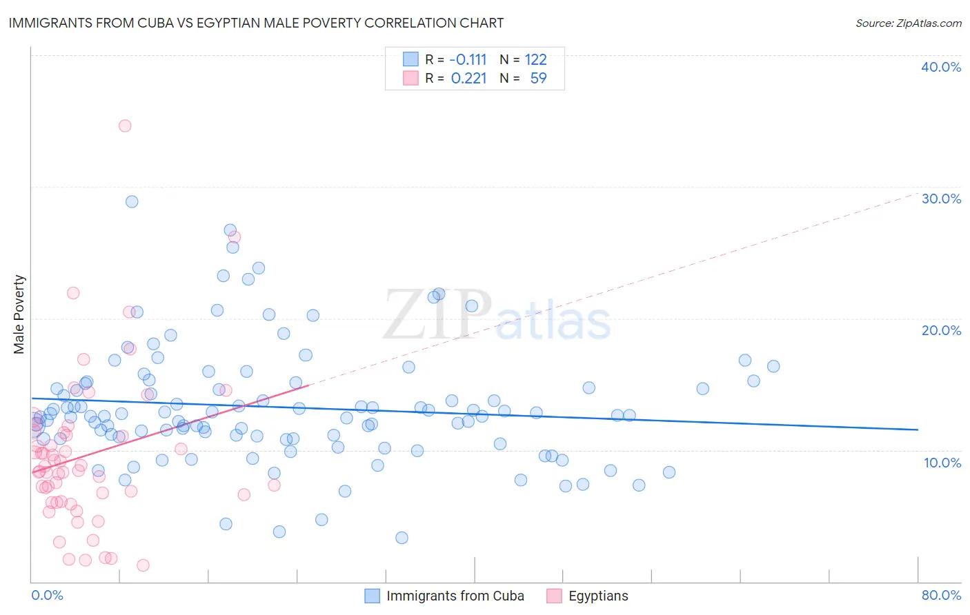 Immigrants from Cuba vs Egyptian Male Poverty