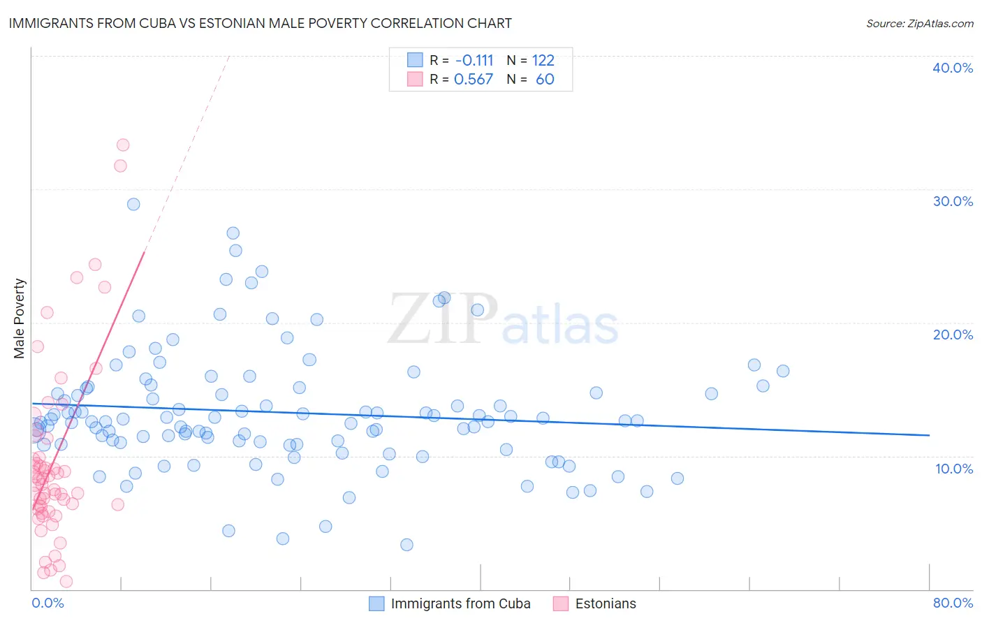 Immigrants from Cuba vs Estonian Male Poverty