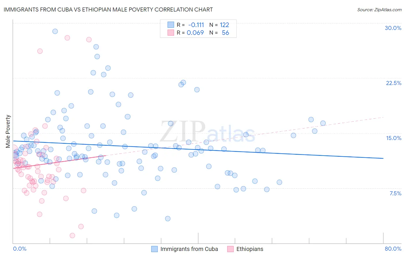 Immigrants from Cuba vs Ethiopian Male Poverty