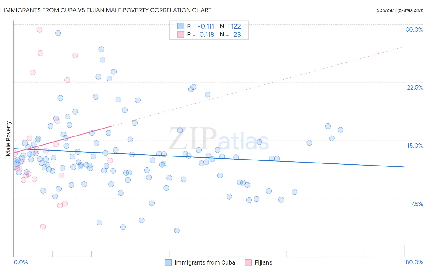 Immigrants from Cuba vs Fijian Male Poverty