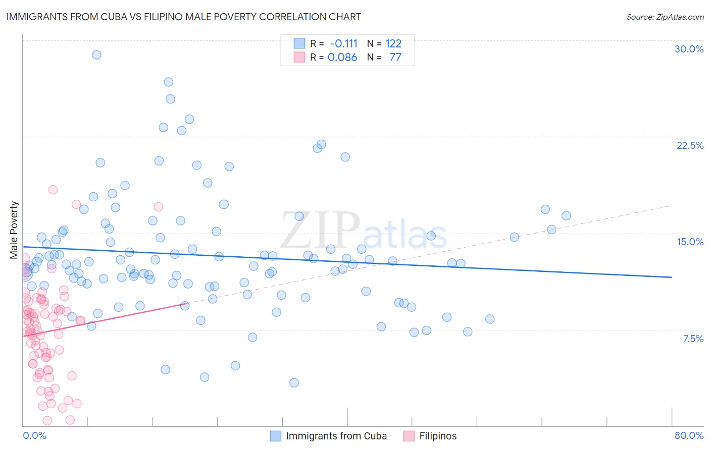 Immigrants from Cuba vs Filipino Male Poverty