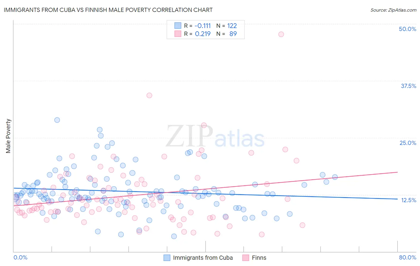 Immigrants from Cuba vs Finnish Male Poverty