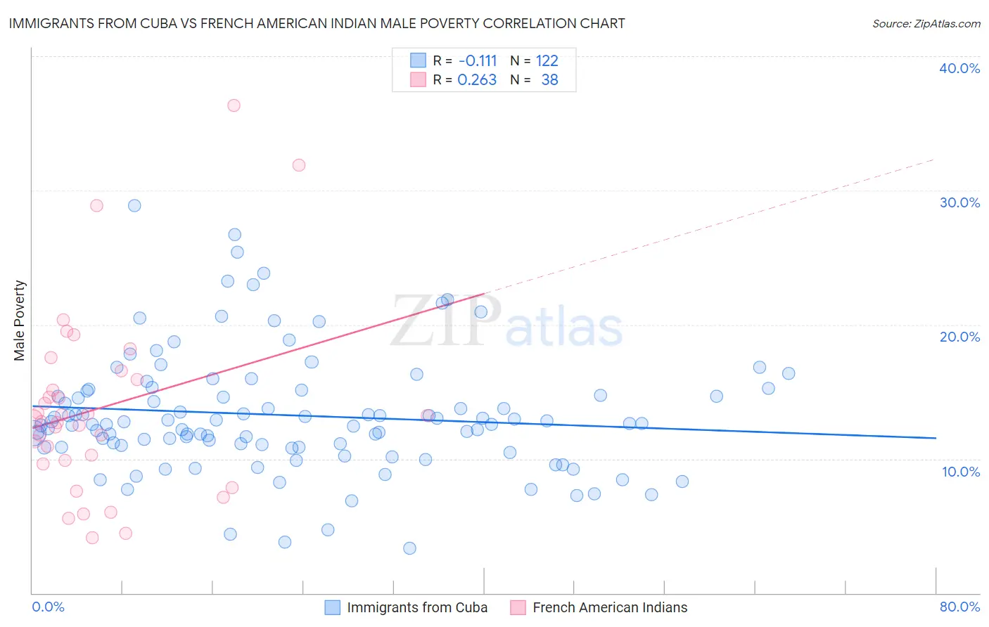 Immigrants from Cuba vs French American Indian Male Poverty