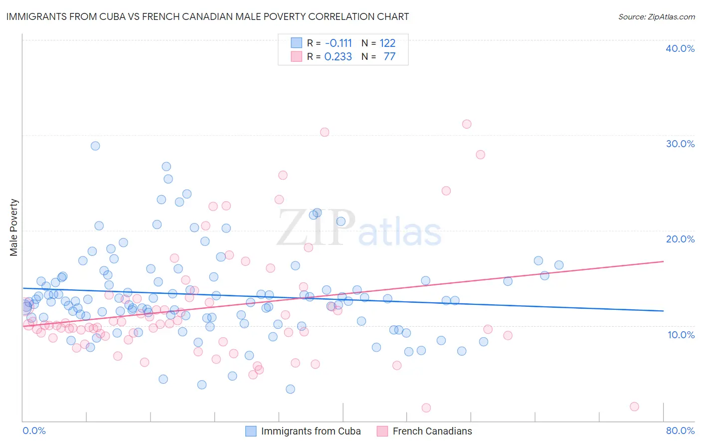 Immigrants from Cuba vs French Canadian Male Poverty