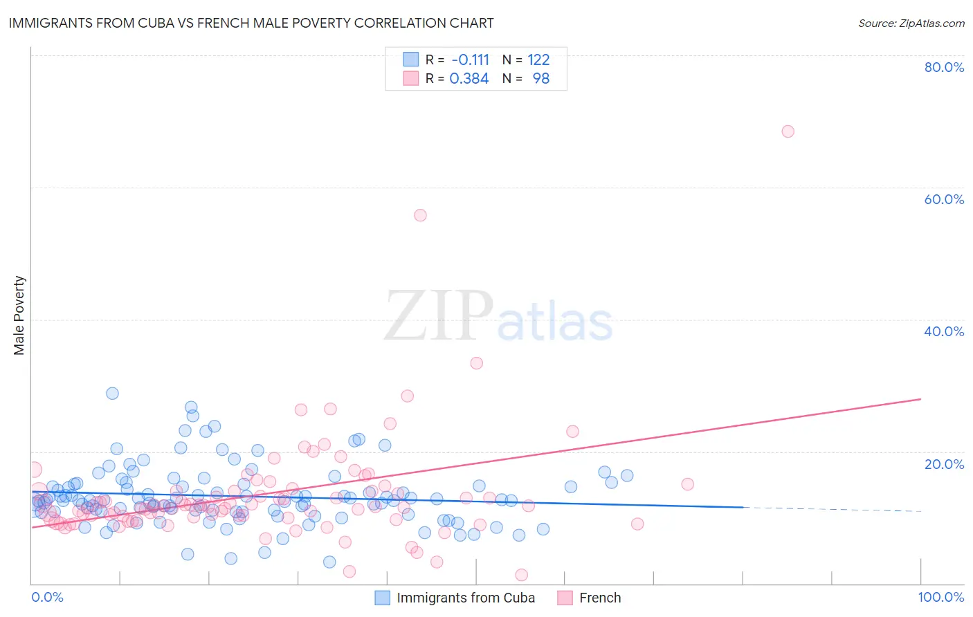 Immigrants from Cuba vs French Male Poverty
