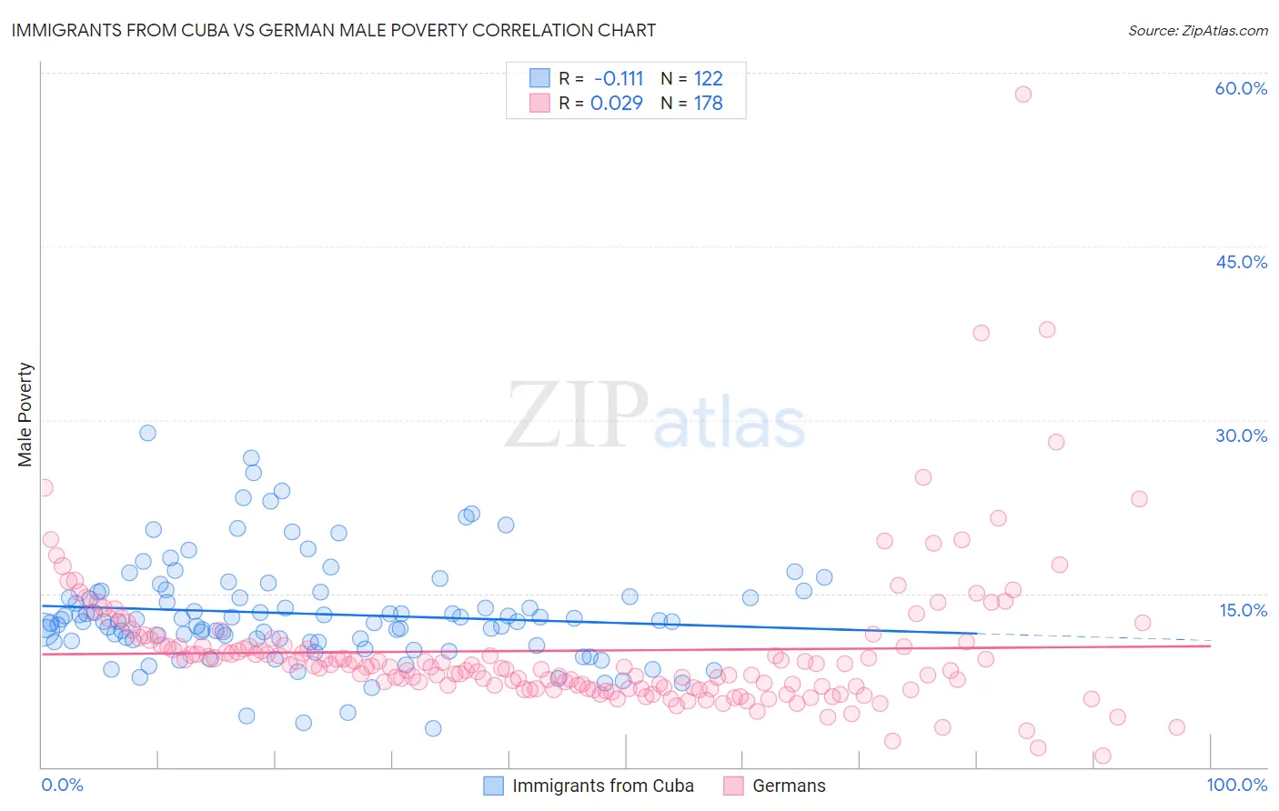 Immigrants from Cuba vs German Male Poverty