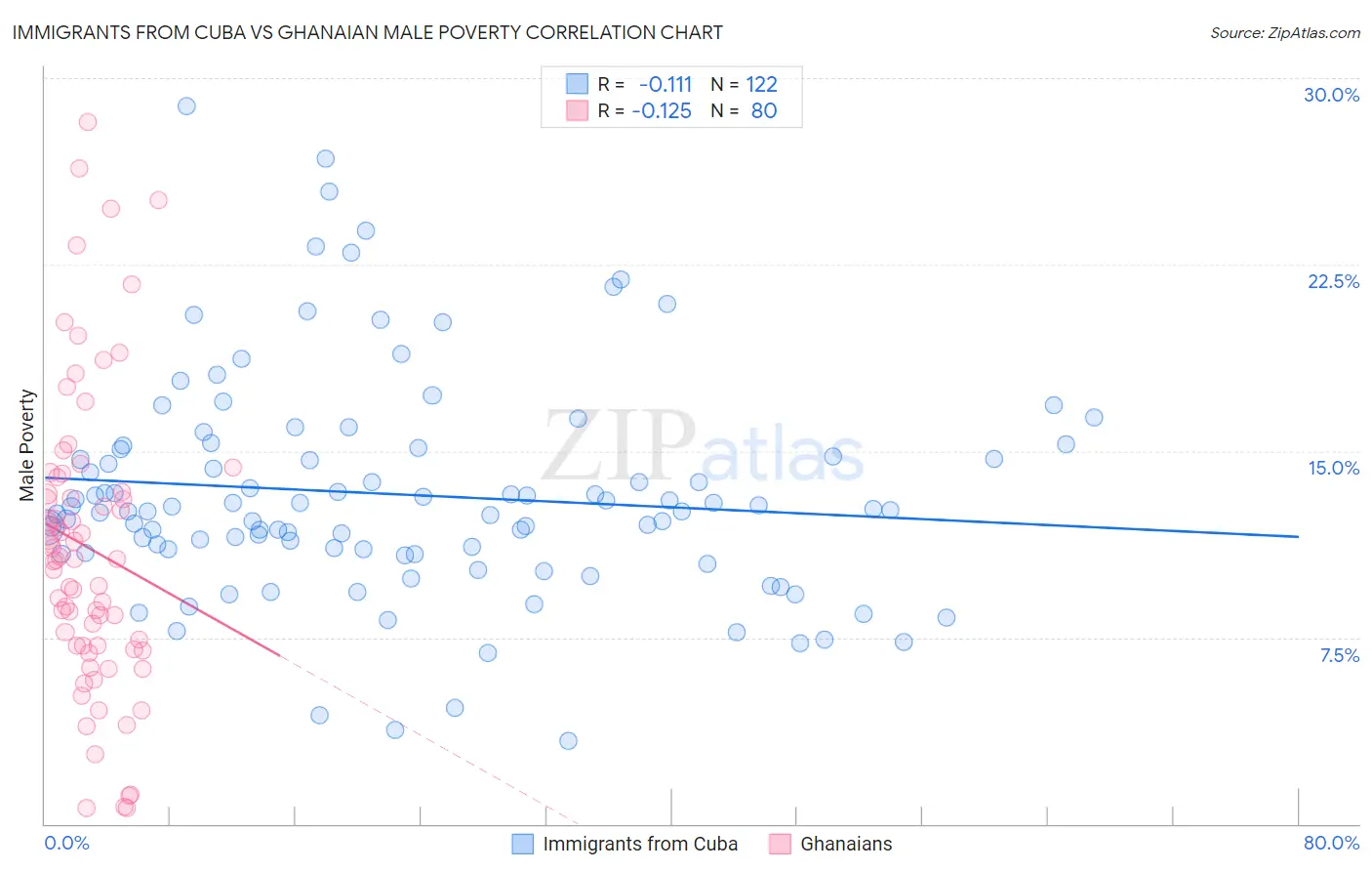 Immigrants from Cuba vs Ghanaian Male Poverty