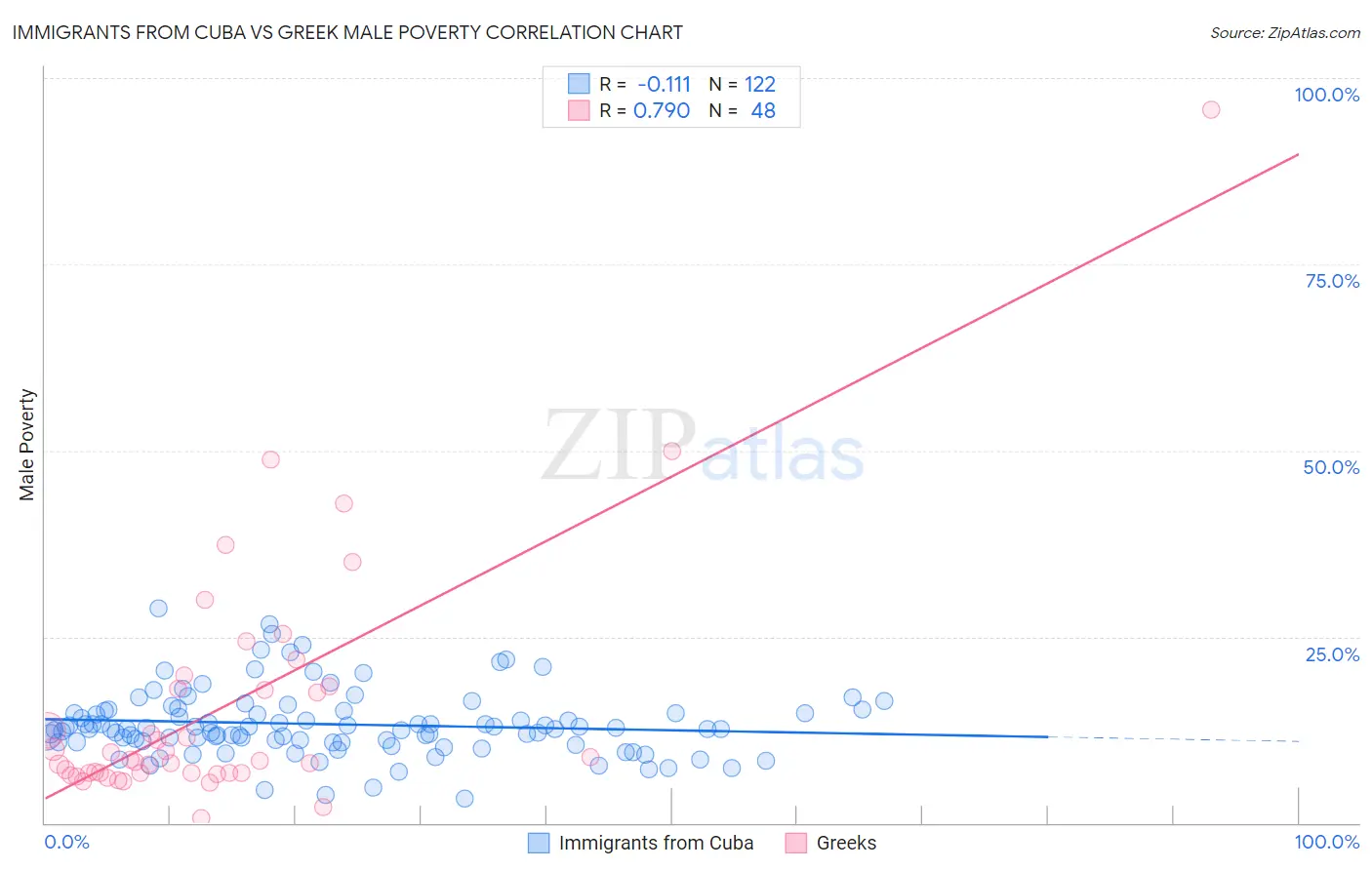 Immigrants from Cuba vs Greek Male Poverty