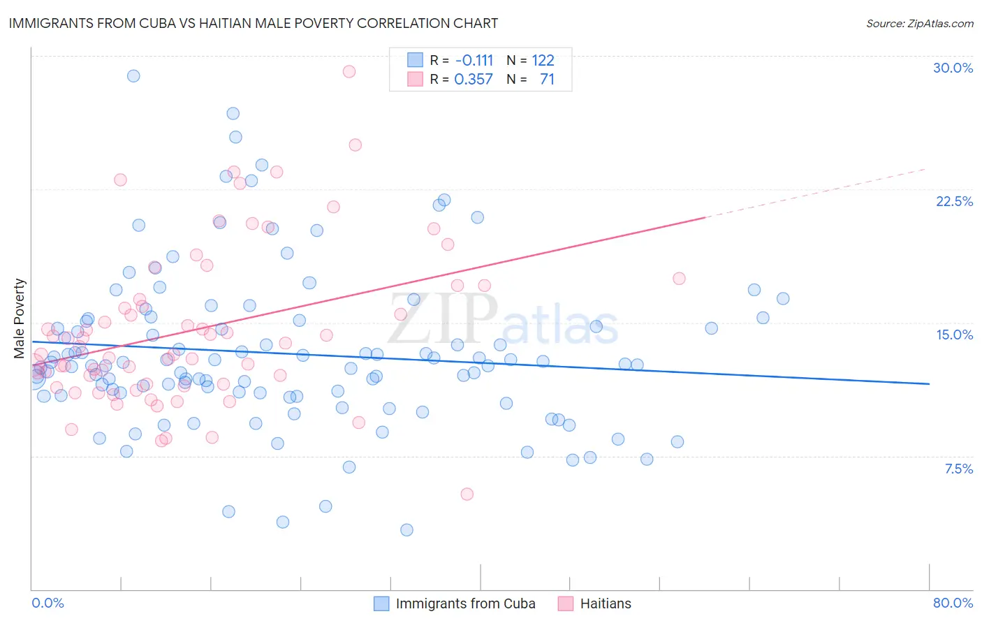Immigrants from Cuba vs Haitian Male Poverty