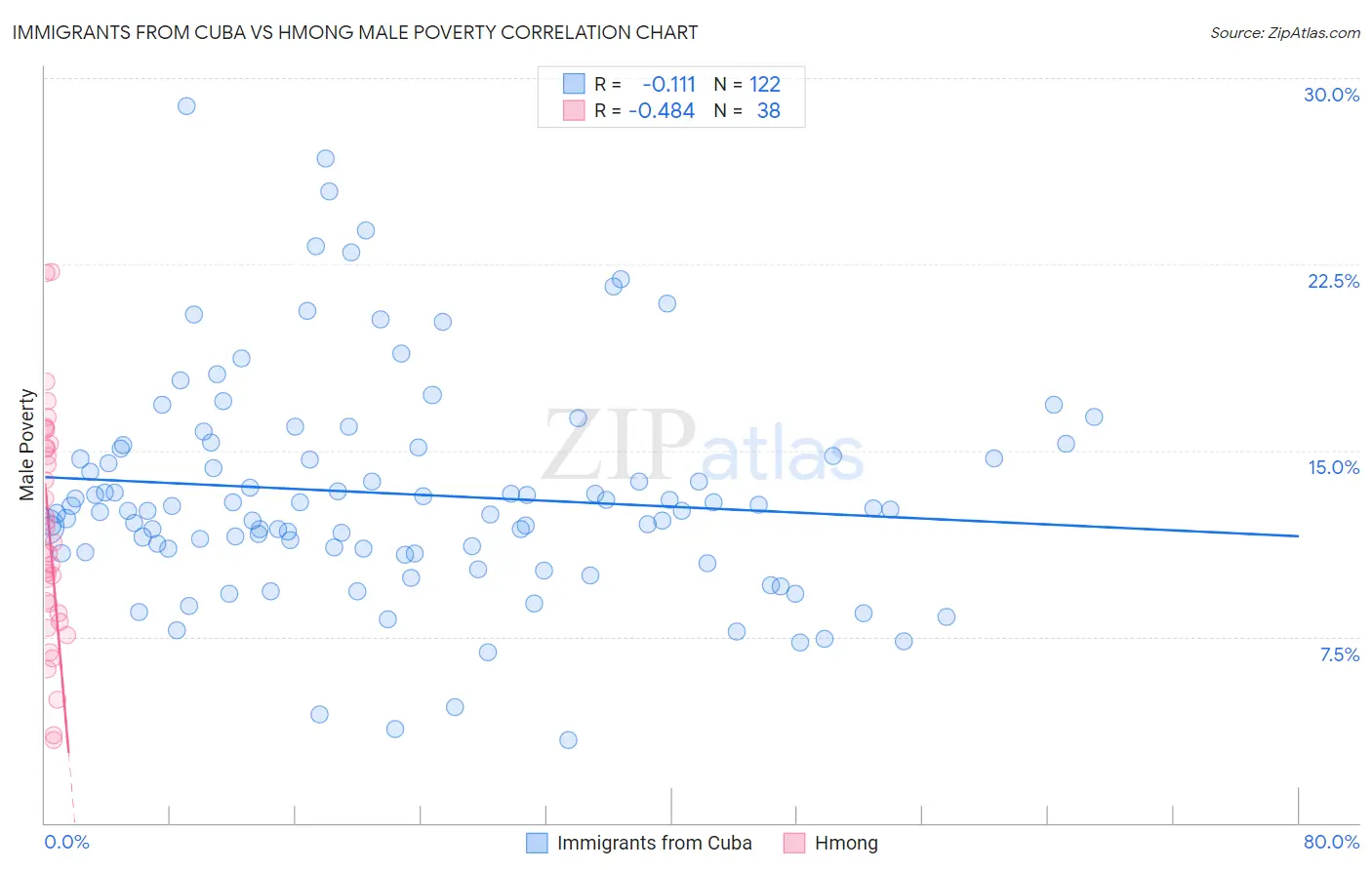 Immigrants from Cuba vs Hmong Male Poverty