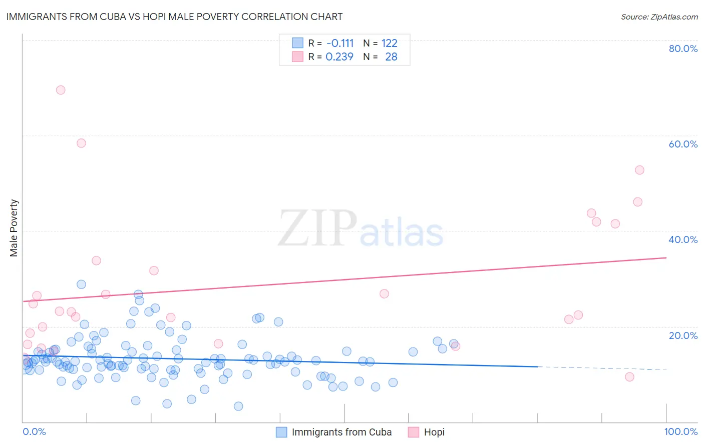 Immigrants from Cuba vs Hopi Male Poverty