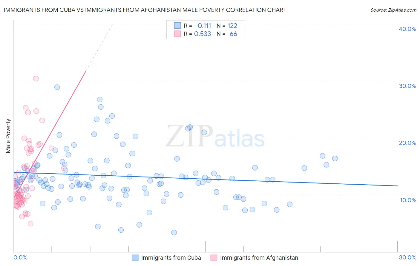 Immigrants from Cuba vs Immigrants from Afghanistan Male Poverty