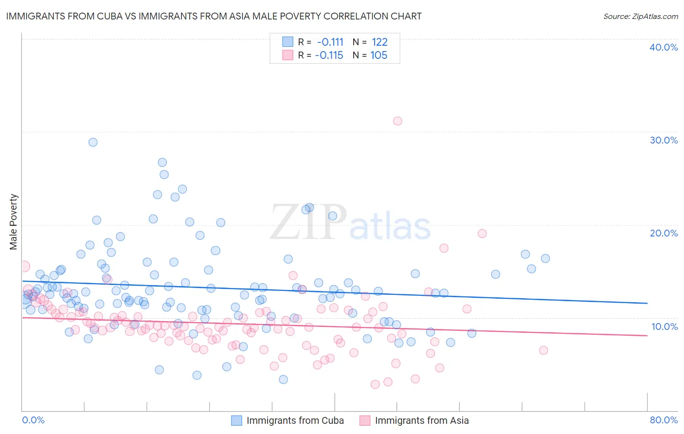 Immigrants from Cuba vs Immigrants from Asia Male Poverty