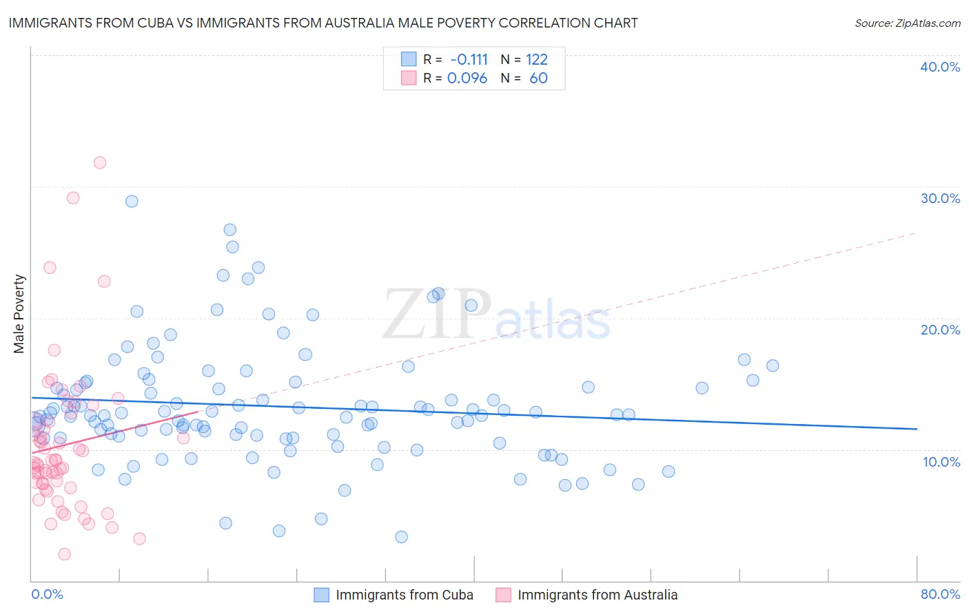 Immigrants from Cuba vs Immigrants from Australia Male Poverty