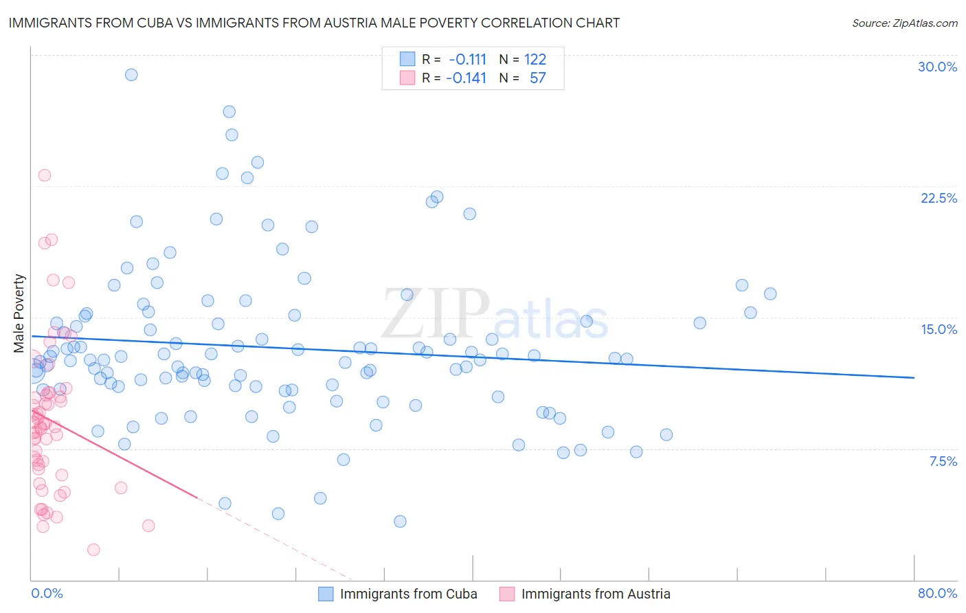 Immigrants from Cuba vs Immigrants from Austria Male Poverty