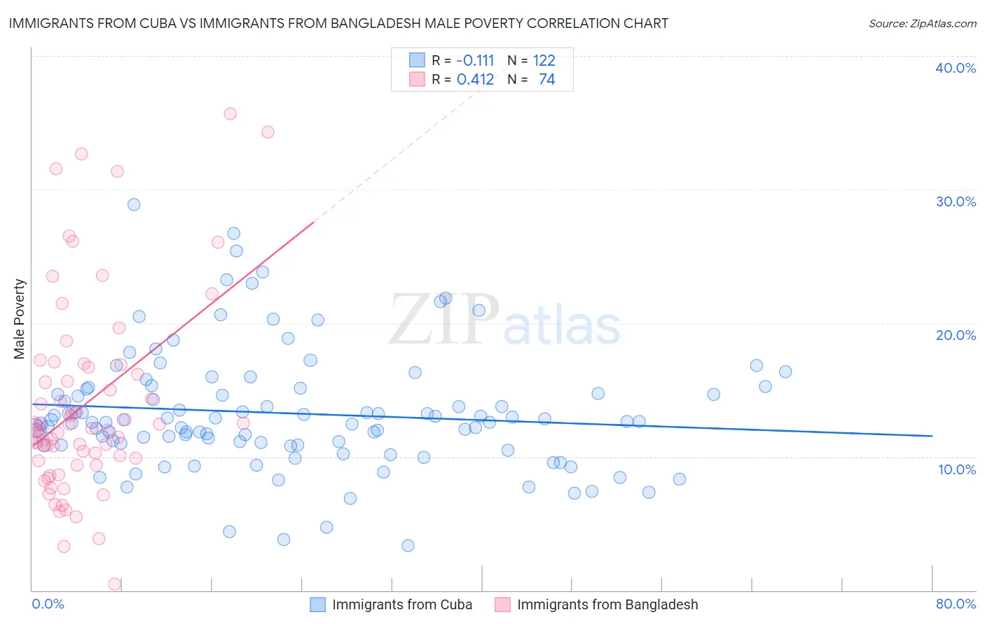Immigrants from Cuba vs Immigrants from Bangladesh Male Poverty