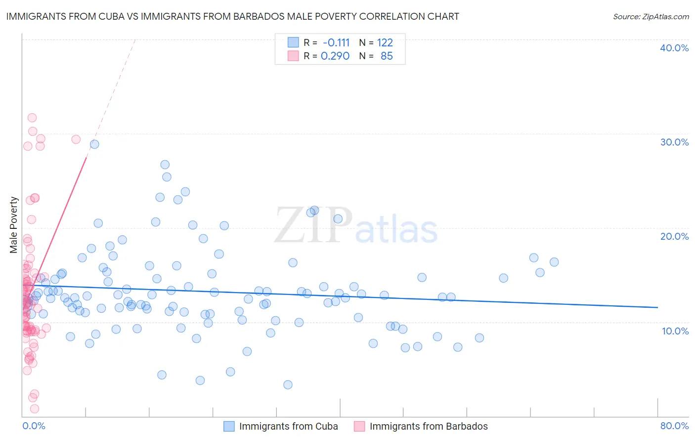 Immigrants from Cuba vs Immigrants from Barbados Male Poverty