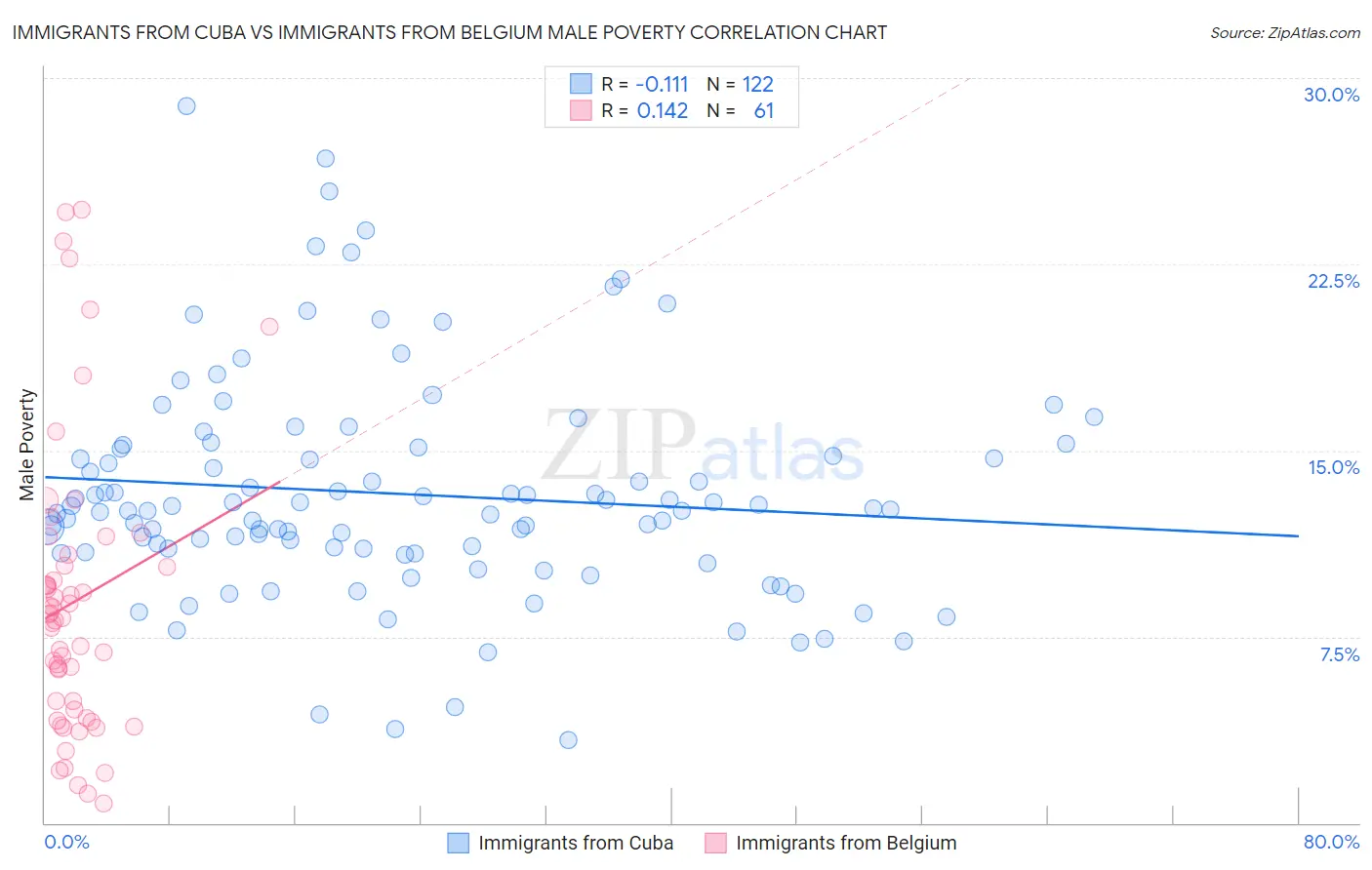 Immigrants from Cuba vs Immigrants from Belgium Male Poverty