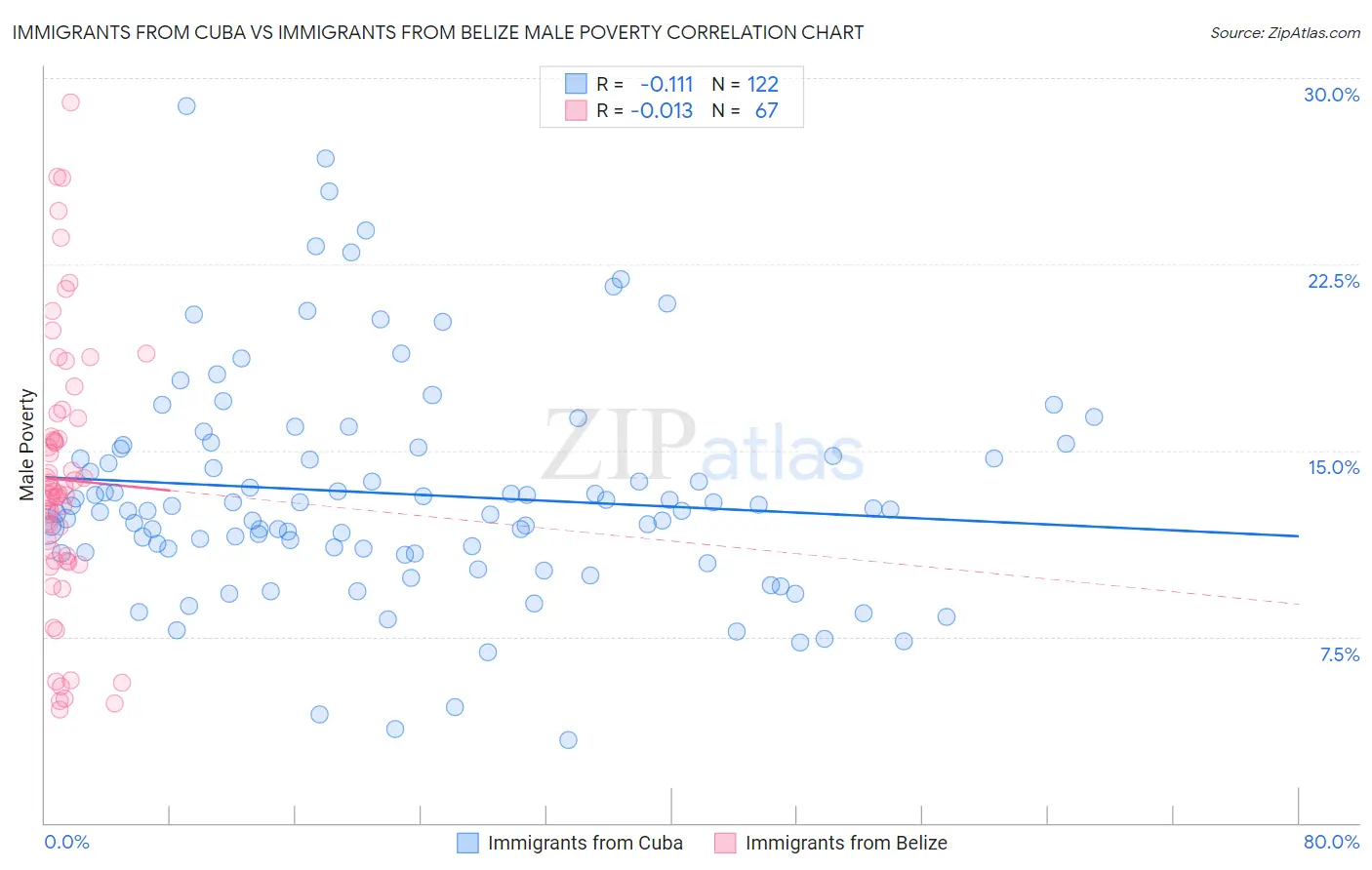 Immigrants from Cuba vs Immigrants from Belize Male Poverty