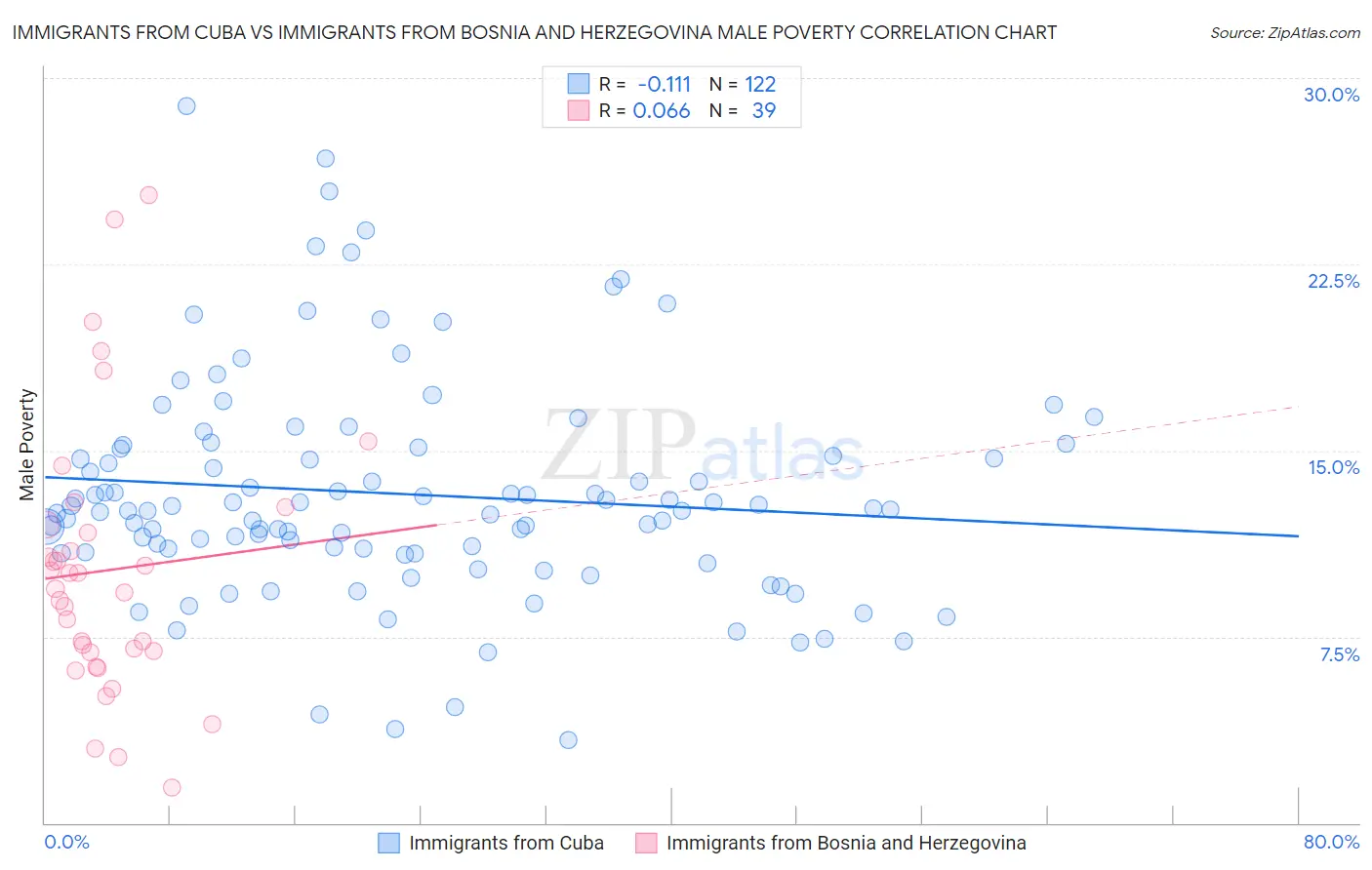 Immigrants from Cuba vs Immigrants from Bosnia and Herzegovina Male Poverty