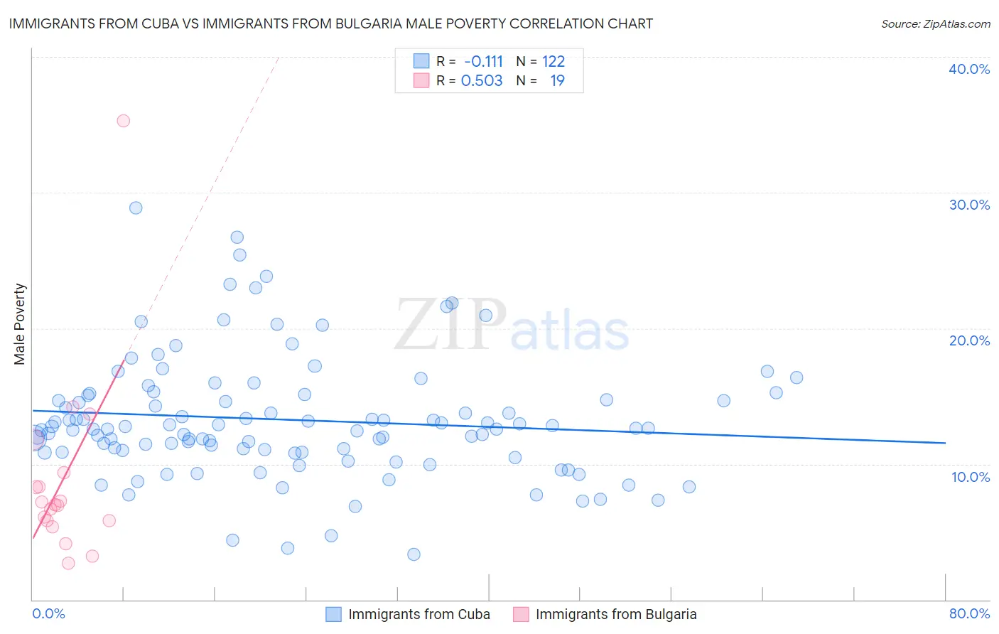 Immigrants from Cuba vs Immigrants from Bulgaria Male Poverty