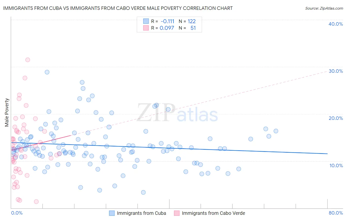 Immigrants from Cuba vs Immigrants from Cabo Verde Male Poverty