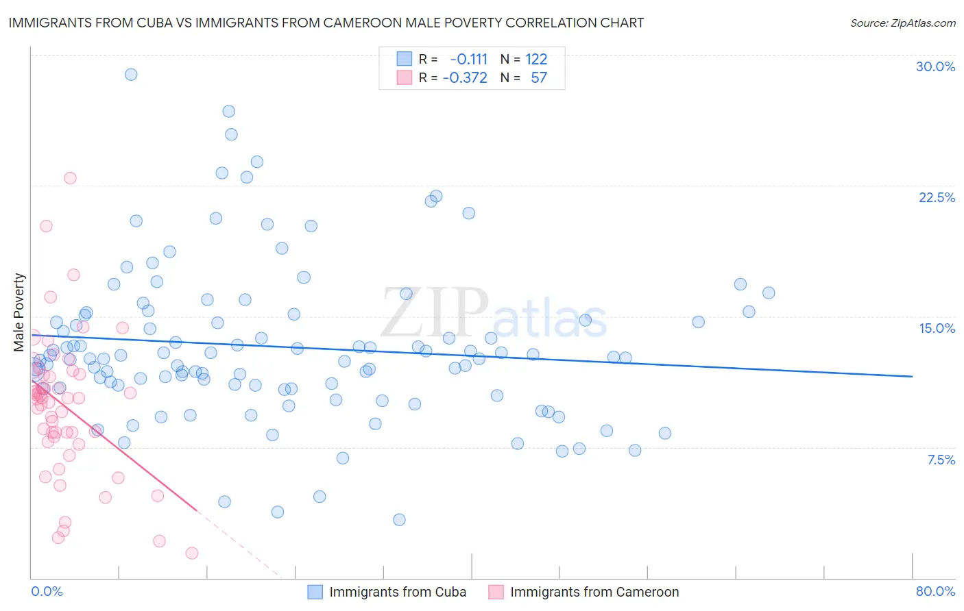 Immigrants from Cuba vs Immigrants from Cameroon Male Poverty