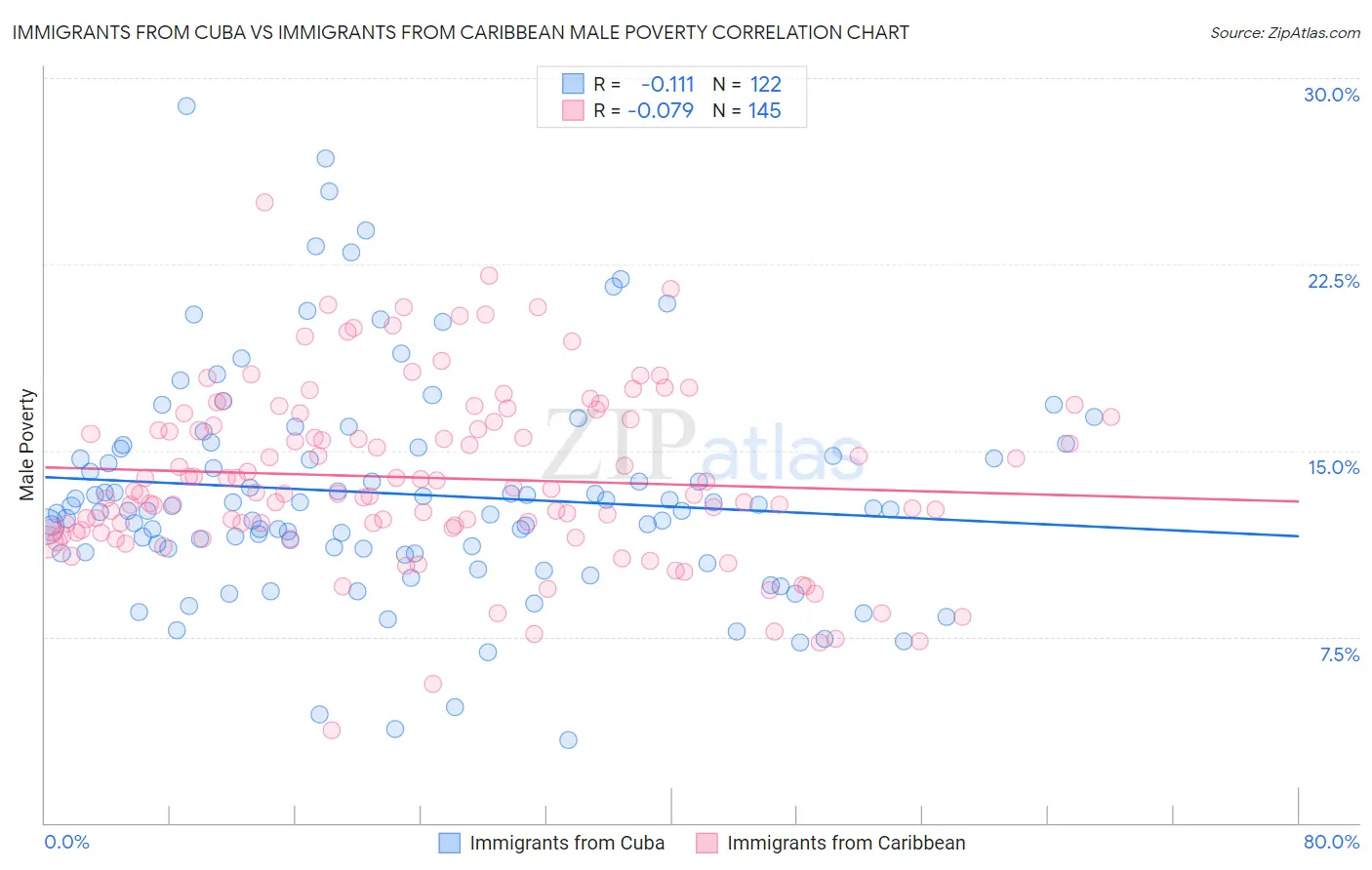 Immigrants from Cuba vs Immigrants from Caribbean Male Poverty