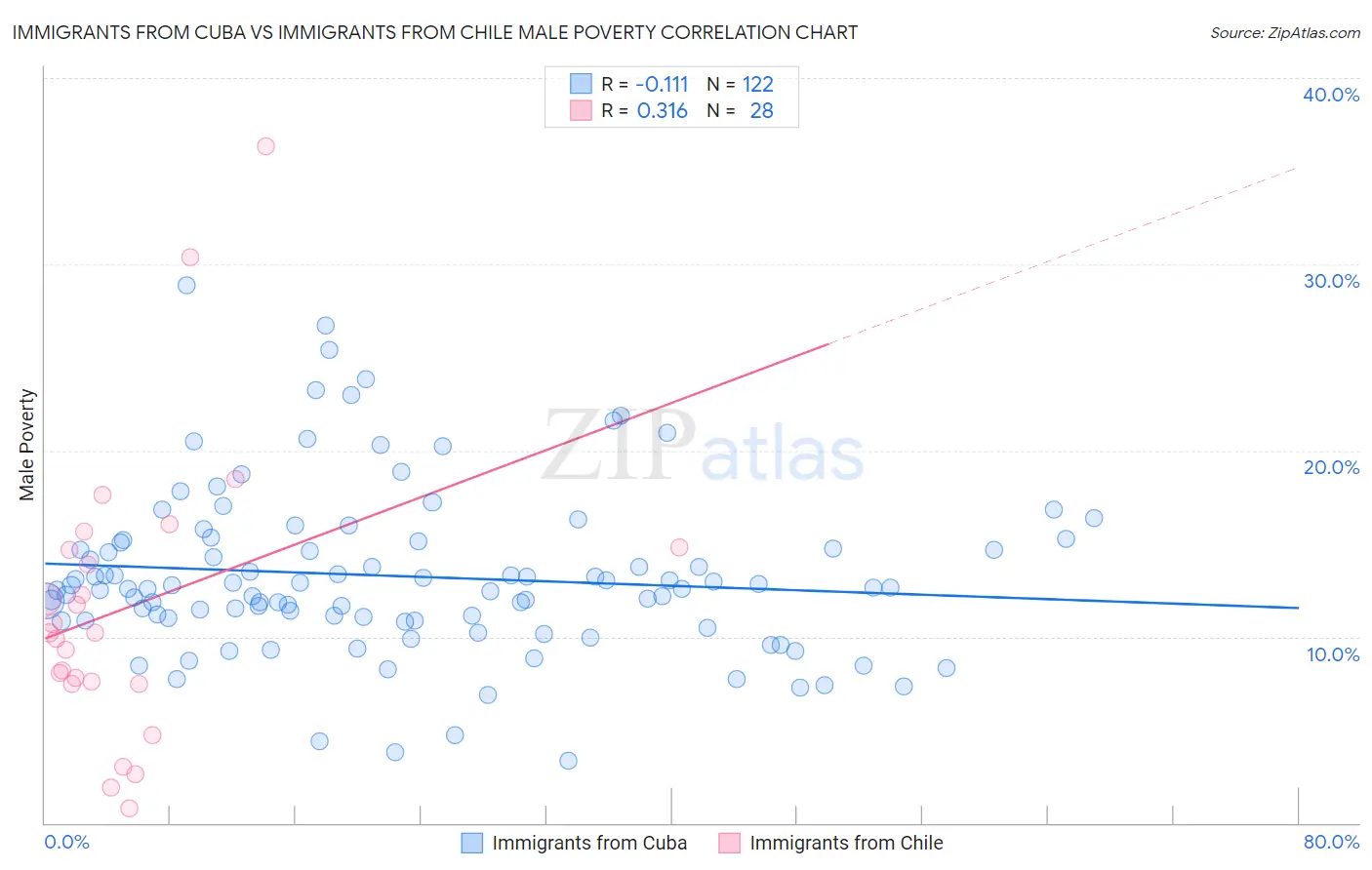 Immigrants from Cuba vs Immigrants from Chile Male Poverty