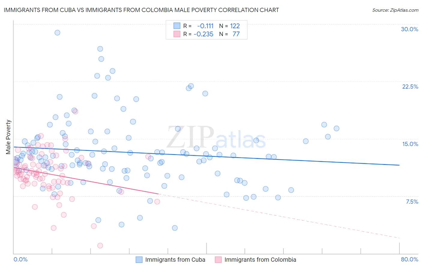 Immigrants from Cuba vs Immigrants from Colombia Male Poverty