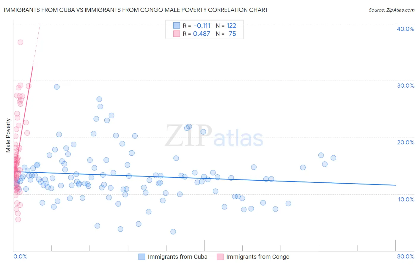 Immigrants from Cuba vs Immigrants from Congo Male Poverty