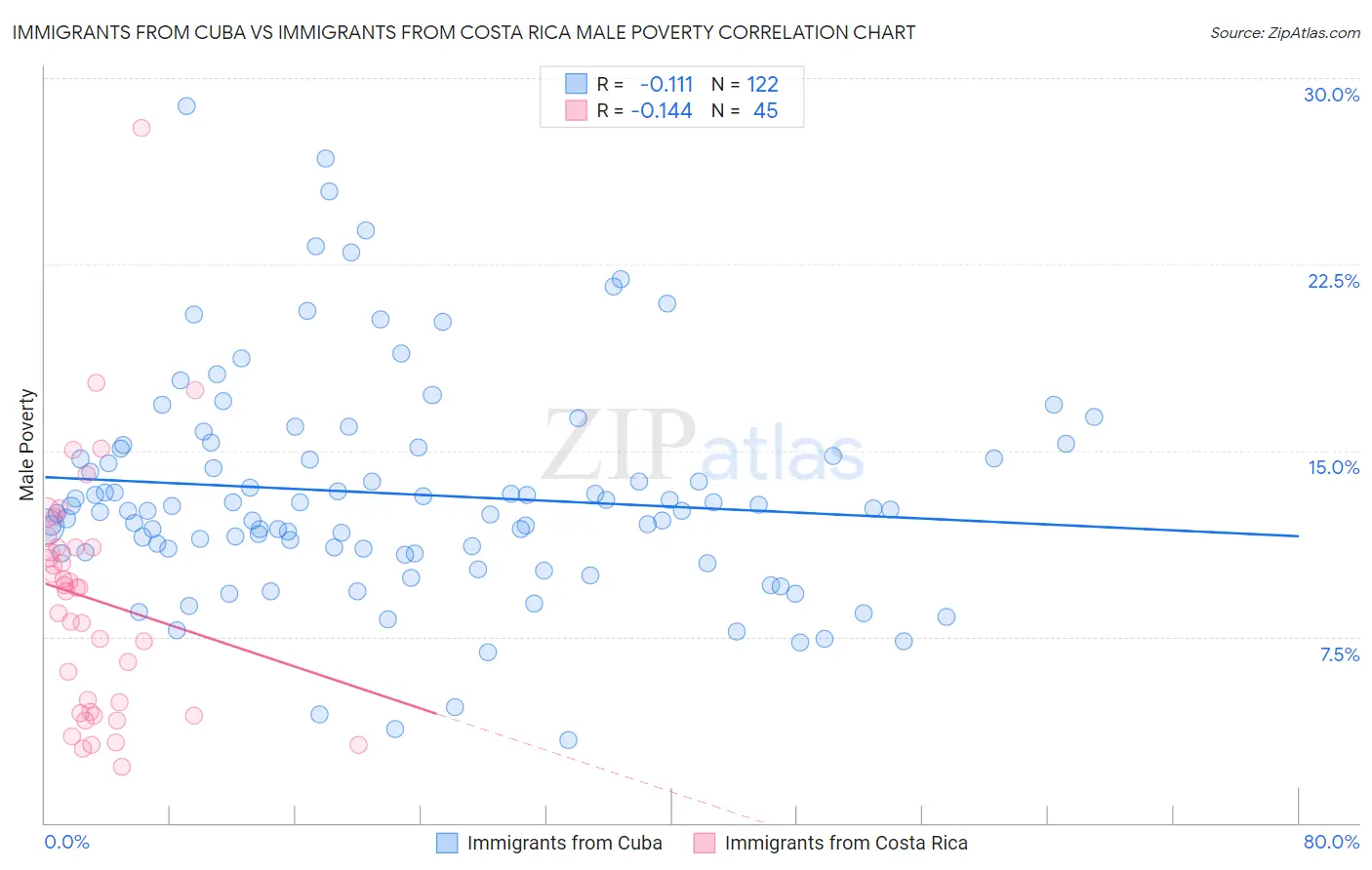 Immigrants from Cuba vs Immigrants from Costa Rica Male Poverty