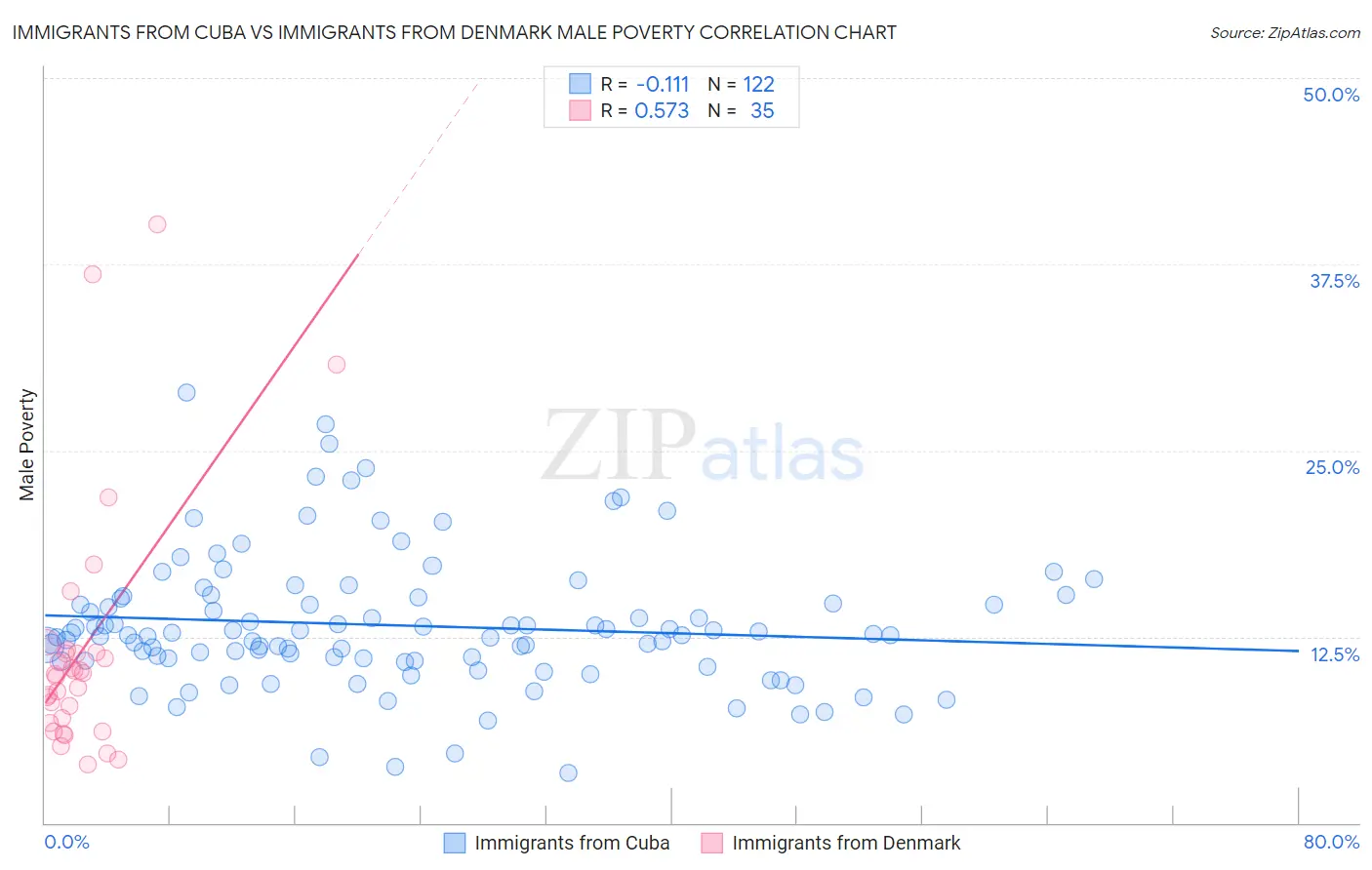 Immigrants from Cuba vs Immigrants from Denmark Male Poverty